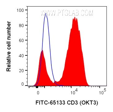 Flow cytometry (FC) experiment of human PBMCs using FITC Plus Anti-Human CD3 (OKT3) (FITC-65133)