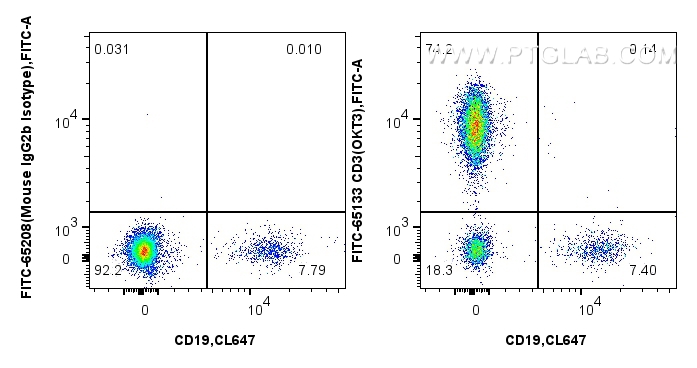 Flow cytometry (FC) experiment of human PBMCs using FITC Plus Anti-Human CD3 (OKT3) (FITC-65133)