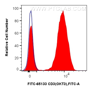 Flow cytometry (FC) experiment of human PBMCs using FITC Plus Anti-Human CD3 (OKT3) (FITC-65133)