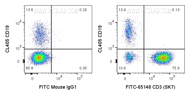 Flow cytometry (FC) experiment of human PBMCs using FITC Anti-Human CD3 (SK7) (FITC-65148)