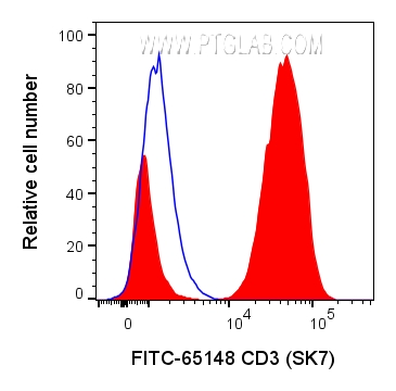 Flow cytometry (FC) experiment of human PBMCs using FITC Anti-Human CD3 (SK7) (FITC-65148)