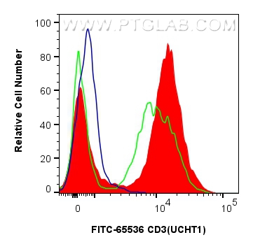 Flow cytometry (FC) experiment of human PBMCs using FITC Plus Anti-Human CD3 (UCHT1) Mouse Recombinant (FITC-65536)