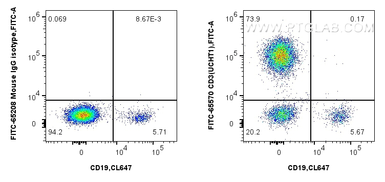 Flow cytometry (FC) experiment of human PBMCs using FITC Plus Anti-Human CD3 (UCHT1) Mouse IgG2a Recom (FITC-65570)