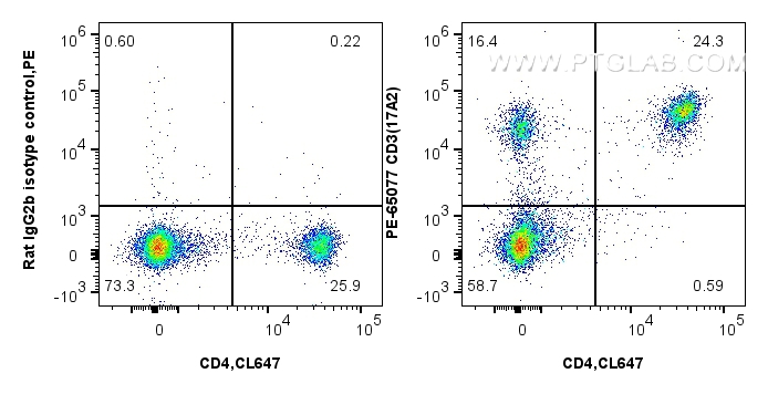 Flow cytometry (FC) experiment of mouse splenocytes using PE Anti-Mouse CD3 (17A2) (PE-65077)