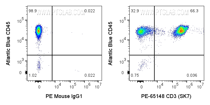 Flow cytometry (FC) experiment of human PBMCs using PE Anti-Human CD3 (SK7) (PE-65148)