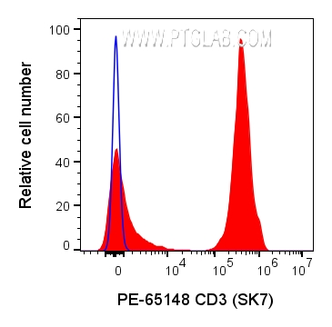 Flow cytometry (FC) experiment of human PBMCs using PE Anti-Human CD3 (SK7) (PE-65148)