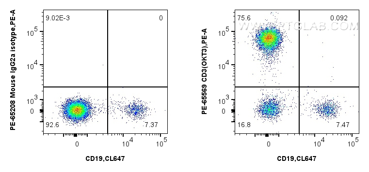 Flow cytometry (FC) experiment of human PBMCs using PE Anti-Human CD3 (OKT3) Mouse IgG2a Recombinant A (PE-65569)