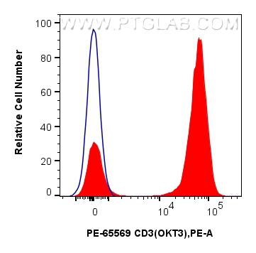 Flow cytometry (FC) experiment of human PBMCs using PE Anti-Human CD3 (OKT3) Mouse IgG2a Recombinant A (PE-65569)