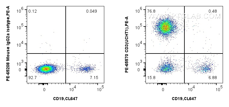 Flow cytometry (FC) experiment of human PBMCs using PE Anti-Human CD3 (UCHT1) Mouse IgG2a Recombinant  (PE-65570)