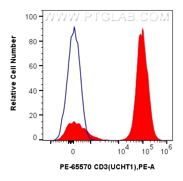 Flow cytometry (FC) experiment of human PBMCs using PE Anti-Human CD3 (UCHT1) Mouse IgG2a Recombinant  (PE-65570)