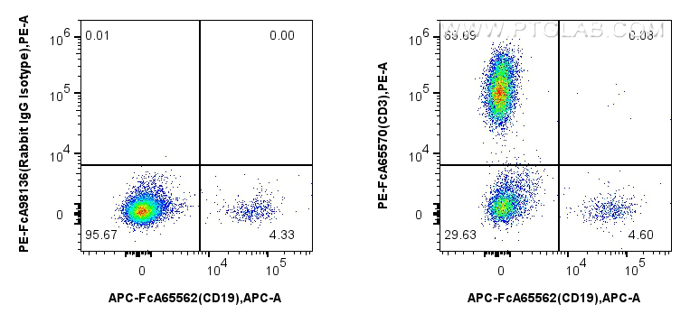 Flow cytometry (FC) experiment of human PBMCs using FcZero-rAb™ PE Anti-Human CD3 (UCHT1) Rabbit IgG R (PE-FcA65570)