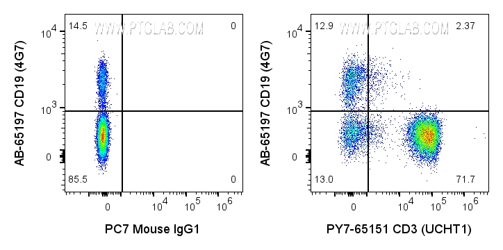 Flow cytometry (FC) experiment of human PBMCs using PE-Cyanine7 Anti-Human CD3 (UCHT1) (PY7-65151)