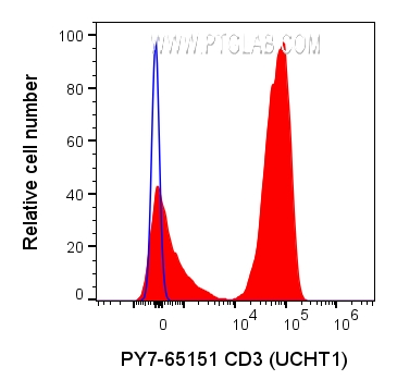 Flow cytometry (FC) experiment of human PBMCs using PE-Cyanine7 Anti-Human CD3 (UCHT1) (PY7-65151)