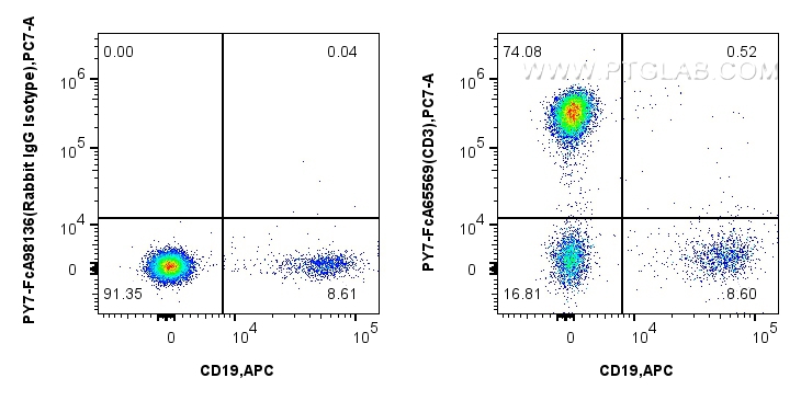 Flow cytometry (FC) experiment of human PBMCs using FcZero-rAb™ PE-Cyanine7 Anti-Human CD3 (OKT3) Rabb (PY7-FcA65569)