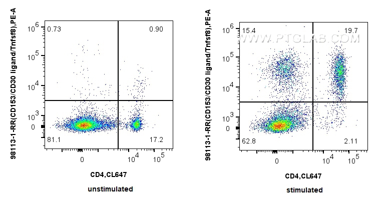 Flow cytometry (FC) experiment of mouse splenocytes using Anti-Mouse CD30 Ligand/TNFSF8  Rabbit Recombinant  (98113-1-RR)