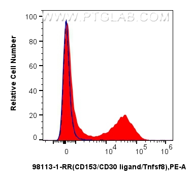 Flow cytometry (FC) experiment of mouse splenocytes using Anti-Mouse CD30 Ligand/TNFSF8  Rabbit Recombinant  (98113-1-RR)