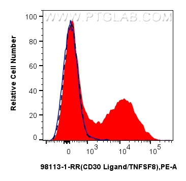 Flow cytometry (FC) experiment of mouse splenocytes using Anti-Mouse CD30 Ligand/TNFSF8  Rabbit Recombinant  (98113-1-RR)