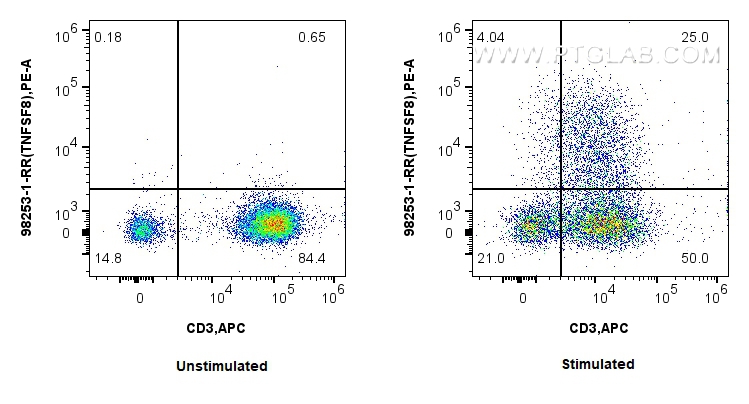 Flow cytometry (FC) experiment of human PBMCs using Anti-Human CD30 Ligand/TNFSF8 Rabbit Recombinant A (98253-1-RR)