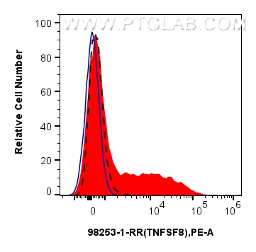 Flow cytometry (FC) experiment of human PBMCs using Anti-Human CD30 Ligand/TNFSF8 Rabbit Recombinant A (98253-1-RR)