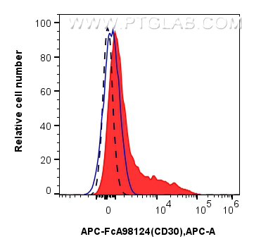Flow cytometry (FC) experiment of human PBMCs using FcZero-rAb™ APC Anti-Human CD30/TNFRSF8 Rabbit Rec (APC-FcA98124)