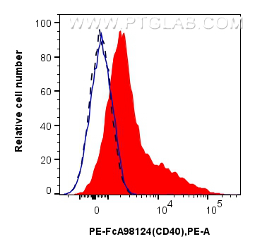 Flow cytometry (FC) experiment of human PBMCs using FcZero-rAb™ PE Anti-Human CD30/TNFRSF8 Rabbit Reco (PE-FcA98124)