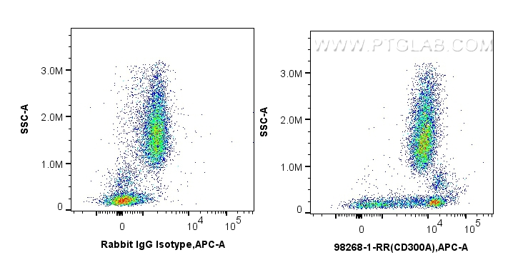 Flow cytometry (FC) experiment of human peripheral blood leukocytes using Anti-Human CD300a Rabbit Recombinant Antibody (98268-1-RR)