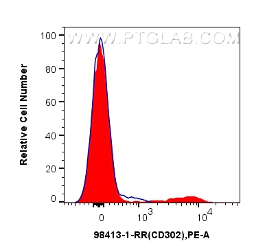Flow cytometry (FC) experiment of human PBMCs using Anti-Human CD302 Rabbit Recombinant Antibody (98413-1-RR)