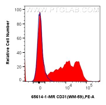 Flow cytometry (FC) experiment of human PBMCs using Anti-Human CD31 (WM-59) Mouse IgG2a Recombinant An (65614-1-MR)