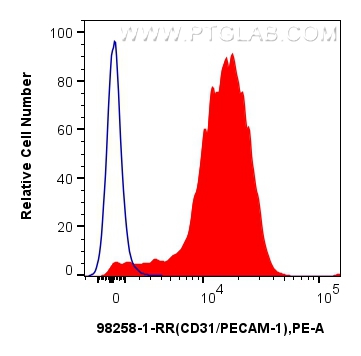 Flow cytometry (FC) experiment of mouse splenocytes using Anti-Mouse CD31 Rabbit Recombinant Antibody (98258-1-RR)