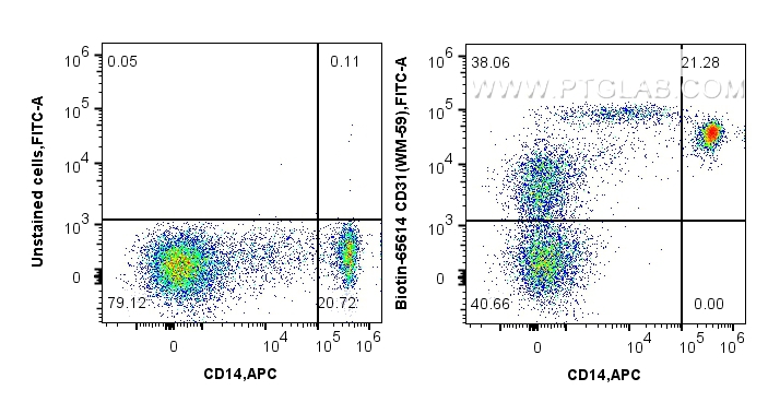 Flow cytometry (FC) experiment of human PBMCs using Biotin Anti-Human CD31 (WM-59) Mouse IgG2a Recombi (Biotin-65614)