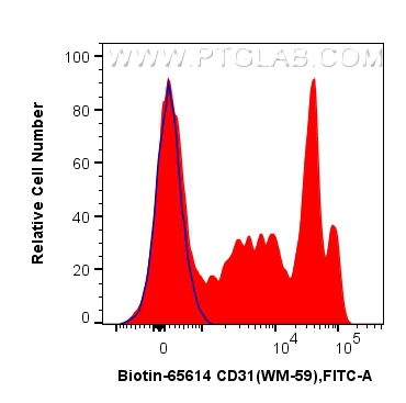 Flow cytometry (FC) experiment of human PBMCs using Biotin Anti-Human CD31 (WM-59) Mouse IgG2a Recombi (Biotin-65614)