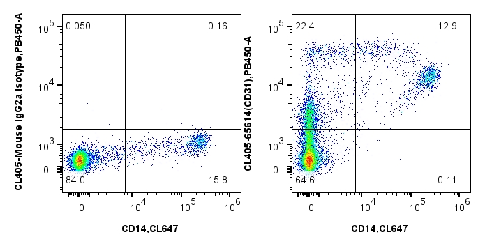 Flow cytometry (FC) experiment of human PBMCs using CoraLite® Plus 405 Anti-Human CD31 (WM-59) Mouse I (CL405-65614)