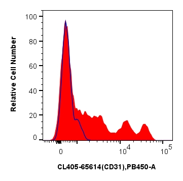 Flow cytometry (FC) experiment of human PBMCs using CoraLite® Plus 405 Anti-Human CD31 (WM-59) Mouse I (CL405-65614)