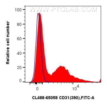 Flow cytometry (FC) experiment of mouse bone marrow cells using CoraLite® Plus 488 Anti-Mouse CD31 (390) (CL488-65058)