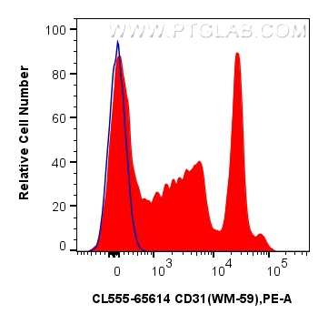 Flow cytometry (FC) experiment of human PBMCs using CoraLite® Plus 555 Anti-Human CD31 (WM-59) Mouse I (CL555-65614)