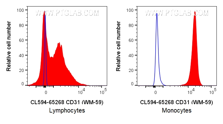 Flow cytometry (FC) experiment of human PBMCs using CoraLite® Plus 594 Anti-Human CD31 (WM-59) (CL594-65268)