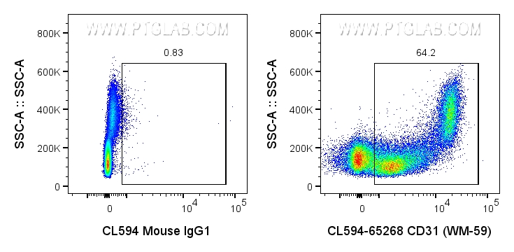 Flow cytometry (FC) experiment of human PBMCs using CoraLite® Plus 594 Anti-Human CD31 (WM-59) (CL594-65268)