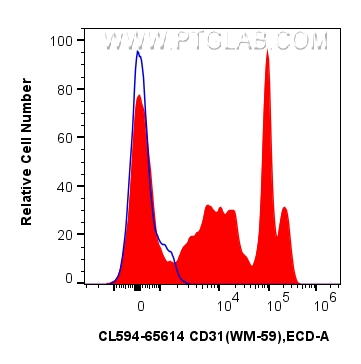 Flow cytometry (FC) experiment of human PBMCs using CoraLite®594 Anti-Human CD31 (WM-59) Mouse IgG2a R (CL594-65614)