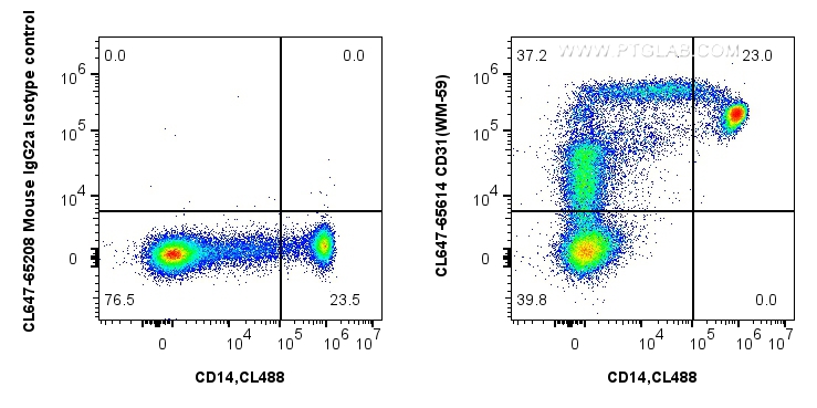 Flow cytometry (FC) experiment of human PBMCs using CoraLite® Plus 647 Anti-Human CD31 (WM-59) Mouse I (CL647-65614)