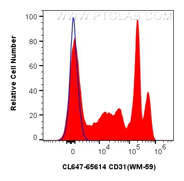 Flow cytometry (FC) experiment of human PBMCs using CoraLite® Plus 647 Anti-Human CD31 (WM-59) Mouse I (CL647-65614)