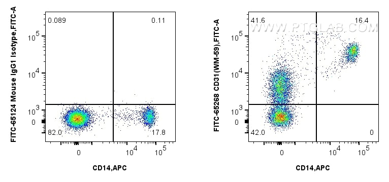 Flow cytometry (FC) experiment of human PBMCs using FITC Plus Anti-Human CD31 (WM-59) (FITC-65268)