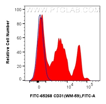 Flow cytometry (FC) experiment of human PBMCs using FITC Plus Anti-Human CD31 (WM-59) (FITC-65268)