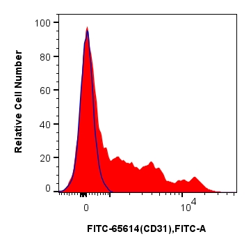 Flow cytometry (FC) experiment of human PBMCs using FITC Plus Anti-Human CD31 (WM-59) Mouse IgG2a Reco (FITC-65614)