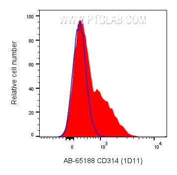 Flow cytometry (FC) experiment of human PBMCs using Atlantic Blue™ Anti-Human CD314/NKG2D (1D11) (AB-65188)