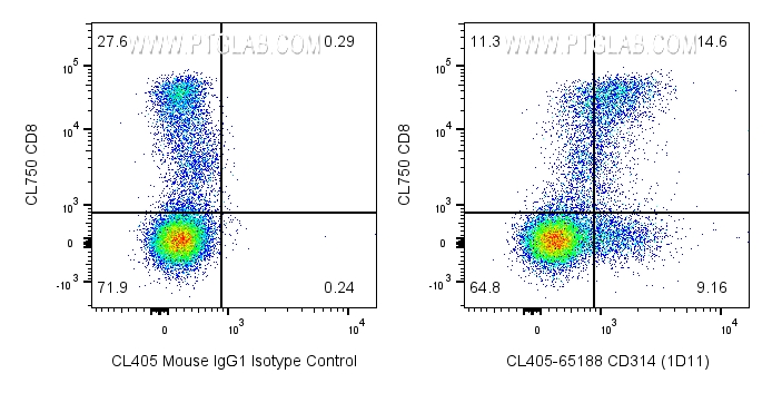 Flow cytometry (FC) experiment of human PBMCs using CoraLite® Plus 405 Anti-Human CD314/NKG2D (1D11) (CL405-65188)