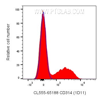 Flow cytometry (FC) experiment of human PBMCs using CoraLite® Plus 555 Anti-Human CD314/NKG2D (1D11) (CL555-65188)