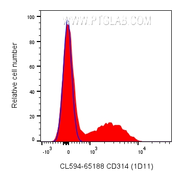 Flow cytometry (FC) experiment of human PBMCs using CoraLite® Plus 594 Anti-Human CD314/NKG2D (1D11) (CL594-65188)