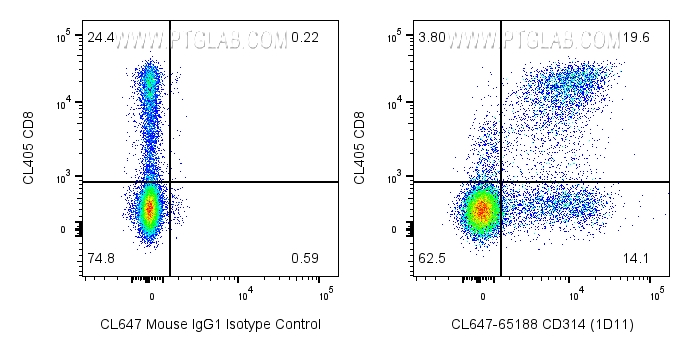 Flow cytometry (FC) experiment of human PBMCs using CoraLite® Plus 647 Anti-Human CD314/NKG2D (1D11) (CL647-65188)