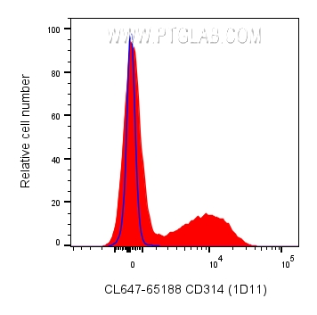 Flow cytometry (FC) experiment of human PBMCs using CoraLite® Plus 647 Anti-Human CD314/NKG2D (1D11) (CL647-65188)