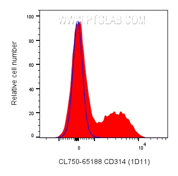 Flow cytometry (FC) experiment of human PBMCs using CoraLite® Plus 750 Anti-Human CD314/NKG2D (1D11) (CL750-65188)